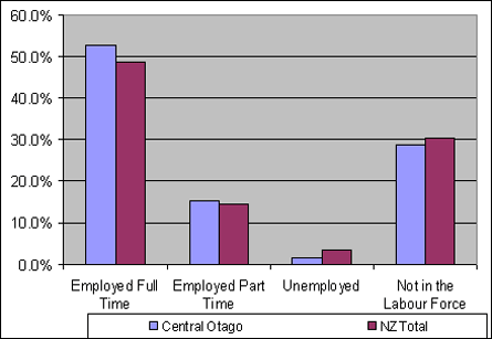 Central Otago Employment Percentage