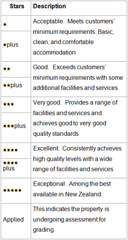 Qualmark Full Star Grade Definitions