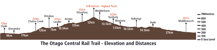 The Otago Rail Trail - Elavation and Distances