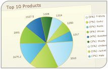 Includes sales reporting features - Top-selling products, revenue by month, revenue per product, customer origin and more  