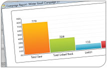 Reporting tools graphically present the success of a single communication or an entire campaign 